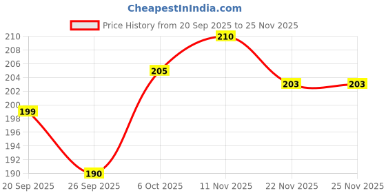 flipkart.com astramart MAYIL VEL FOR CAR DASHBOARD Decorative Showpiece - 8.5 cm astramart Price History Graph from 20 Sep 2025 to 24 Nov 2025