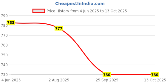 flipkart.com mayimtel 15000 mAh 18 W Compact Pocket Size Power Bank mayimtel Price History Graph from 4 Jun 2025 to 13 Oct 2025