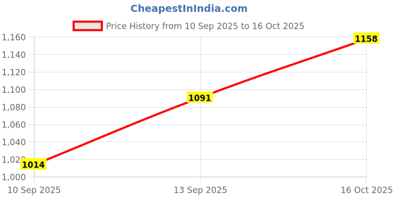 flipkart.com mayimtel 50000 mAh 22.5 W Compact Pocket Size Power Bank mayimtel Price History Graph from 10 Sep 2025 to 16 Oct 2025