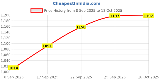 flipkart.com mayimtel 50000 mAh 22.5 W Compact Pocket Size Power Bank mayimtel Price History Graph from 8 Sep 2025 to 18 Oct 2025