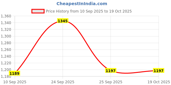 flipkart.com mayimtel 54400 mAh 22.5 W Compact Pocket Size Power Bank mayimtel Price History Graph from 10 Sep 2025 to 19 Oct 2025