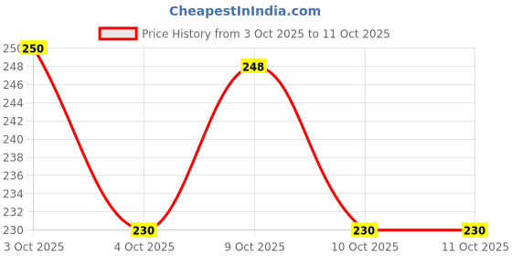 flipkart.com mayjai Car Mobile Holder for Anti-slip, Dashboard mayjai Price History Graph from 3 Oct 2025 to 11 Oct 2025