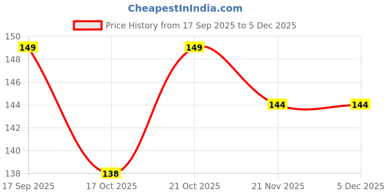 flipkart.com mayk Wooden Key Organizer with Hooks and Letter Storage Compartment Wood Key Holder mayk Price History Graph from 17 Sep 2025 to 4 Dec 2025