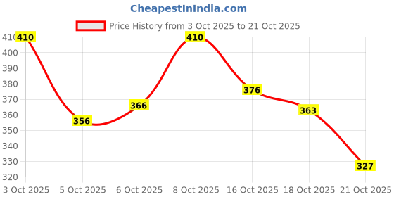 flipkart.com mayki Sweetheart Neck Women Blouse mayki Price History Graph from 3 Oct 2025 to 21 Oct 2025