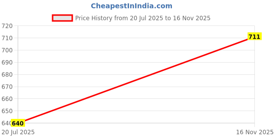 flipkart.com maykr Printed Women Waistcoat maykr Price History Graph from 20 Jul 2025 to 16 Nov 2025