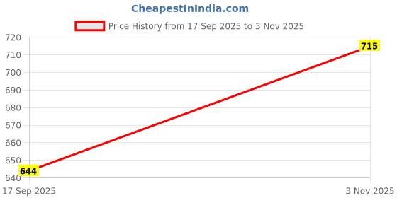 flipkart.com maykr Printed Women Waistcoat maykr Price History Graph from 17 Sep 2025 to 3 Nov 2025