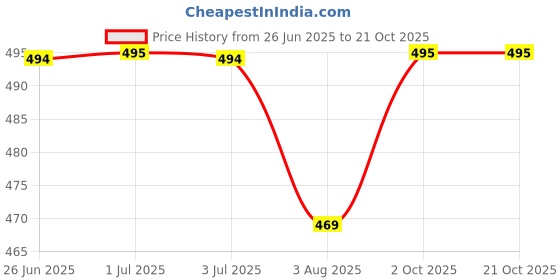 flipkart.com maykr Solid Women Raincoat maykr Price History Graph from 26 Jun 2025 to 20 Oct 2025