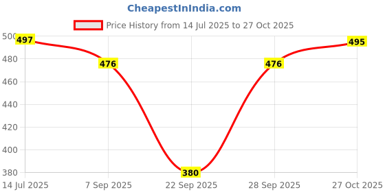 flipkart.com maykr Solid Women Waistcoat maykr Price History Graph from 14 Jul 2025 to 27 Oct 2025