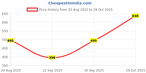 flipkart.com maykr Solid Women Waistcoat maykr Price History Graph from 20 Aug 2025 to 29 Oct 2025