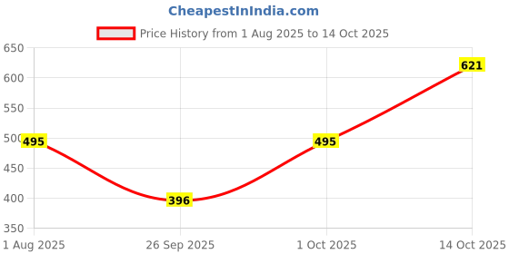 flipkart.com maykr Solid Women Waistcoat maykr Price History Graph from 1 Aug 2025 to 14 Oct 2025