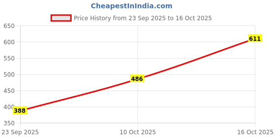 flipkart.com maykr Solid Women Waistcoat maykr Price History Graph from 23 Sep 2025 to 16 Oct 2025