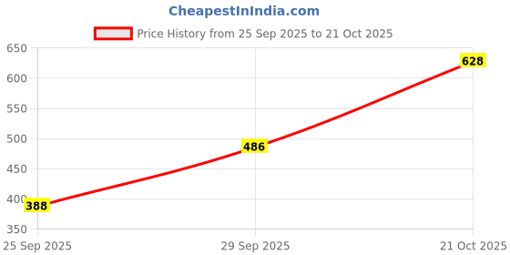 flipkart.com maykr Solid Women Waistcoat maykr Price History Graph from 25 Sep 2025 to 21 Oct 2025