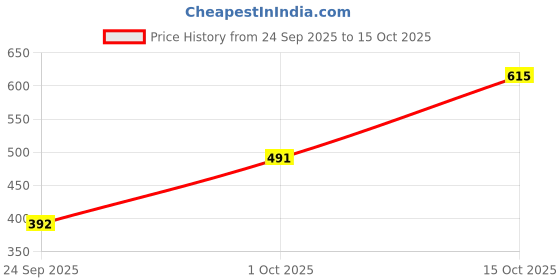 flipkart.com maykr Solid Women Waistcoat maykr Price History Graph from 24 Sep 2025 to 15 Oct 2025