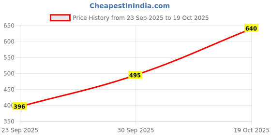 flipkart.com maykr Solid Women Waistcoat maykr Price History Graph from 23 Sep 2025 to 19 Oct 2025
