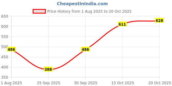 flipkart.com maykr Solid Women Waistcoat maykr Price History Graph from 1 Aug 2025 to 20 Oct 2025
