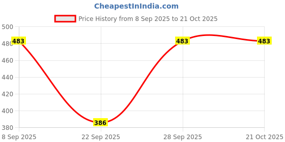 flipkart.com maykr Solid Women Waistcoat maykr Price History Graph from 8 Sep 2025 to 20 Oct 2025