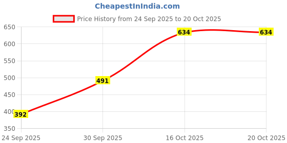 flipkart.com maykr Solid Women Waistcoat maykr Price History Graph from 24 Sep 2025 to 20 Oct 2025