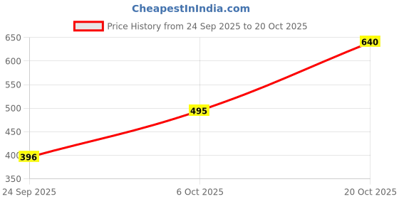 flipkart.com maykr Solid Women Waistcoat maykr Price History Graph from 24 Sep 2025 to 20 Oct 2025
