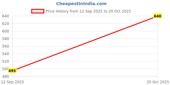 flipkart.com maykr Solid Women Waistcoat maykr Price History Graph from 12 Sep 2025 to 20 Oct 2025