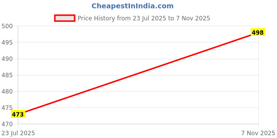 flipkart.com MAYKR Solid Women Wind Cheater Price History Graph from 23 Jul 2025 to 7 Nov 2025
