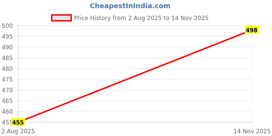 flipkart.com MAYKR Solid Women Wind Cheater Price History Graph from 2 Aug 2025 to 14 Nov 2025