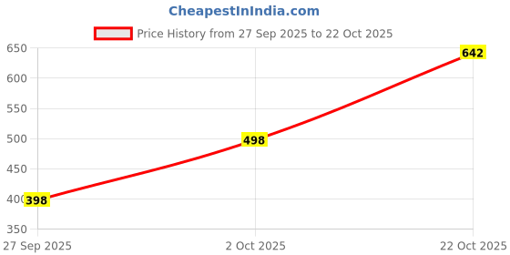 flipkart.com maykr Striped Women Waistcoat maykr Price History Graph from 27 Sep 2025 to 22 Oct 2025