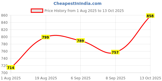 flipkart.com maykr Women Solid Single Breasted Formal Blazer maykr Price History Graph from 1 Aug 2025 to 13 Oct 2025