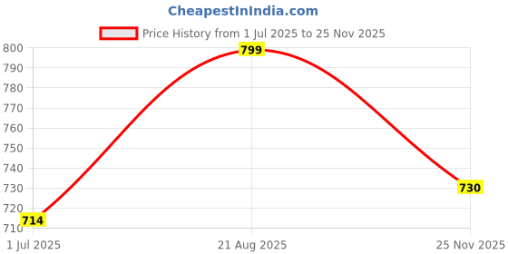 flipkart.com maykr Women Solid Single Breasted Formal Blazer maykr Price History Graph from 1 Jul 2025 to 25 Nov 2025