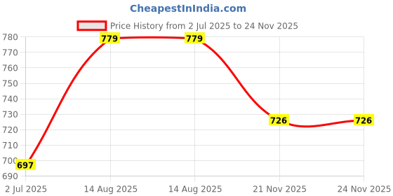 flipkart.com maykr Women Solid Single Breasted Formal Blazer maykr Price History Graph from 2 Jul 2025 to 24 Nov 2025