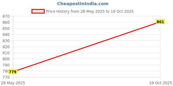 flipkart.com maykr Women Solid Single Breasted Formal Blazer maykr Price History Graph from 28 May 2025 to 19 Oct 2025