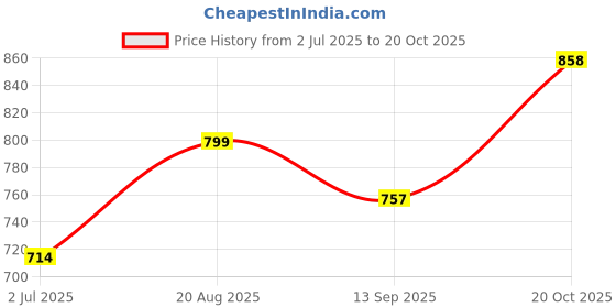 flipkart.com maykr Women Solid Single Breasted Formal Blazer maykr Price History Graph from 2 Jul 2025 to 20 Oct 2025