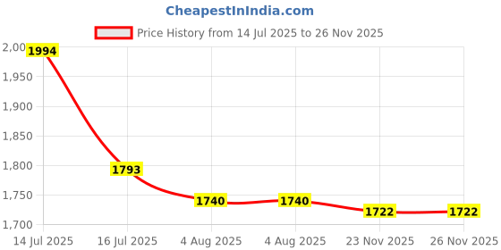 flipkart.com Mayo GoPro Action camera GoPro Action Camera 4k20MP Wifi 30M Waterproof Action Camera Sports DV Camcorder Sports and Action Camera Price History Graph from 14 Jul 2025 to 26 Nov 2025