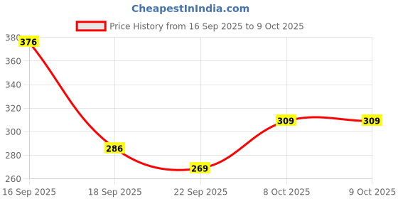 flipkart.com mayor Alpha Football - Size: 5 mayor Price History Graph from 16 Sep 2025 to 9 Oct 2025