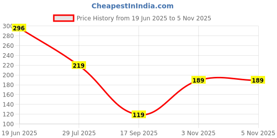 flipkart.com mayor Freedom Gym & Fitness Gloves mayor Price History Graph from 19 Jun 2025 to 4 Nov 2025