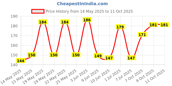 flipkart.com mayor Men Solid Ankle Length mayor Price History Graph from 14 May 2025 to 10 Oct 2025