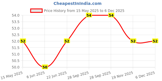 flipkart.com mayor Men Solid Ankle Length mayor Price History Graph from 15 May 2025 to 5 Dec 2025