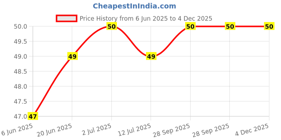 flipkart.com mayor Men Solid Ankle Length mayor Price History Graph from 6 Jun 2025 to 3 Dec 2025