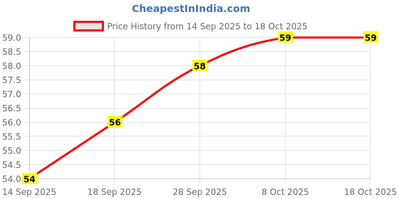 flipkart.com mayor Men Solid Mid-Calf/Crew mayor Price History Graph from 14 Sep 2025 to 18 Oct 2025
