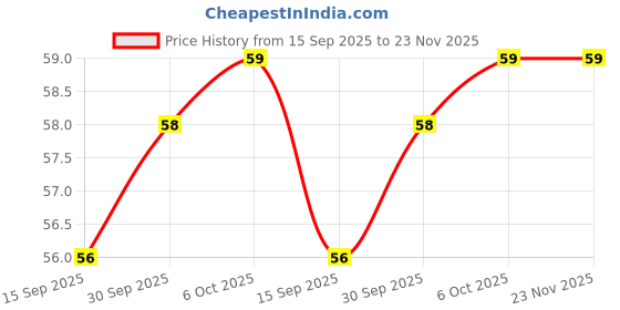 flipkart.com mayor Men Solid Mid-Calf/Crew mayor Price History Graph from 15 Sep 2025 to 23 Nov 2025
