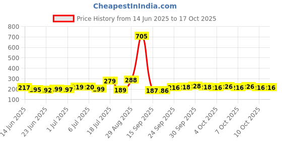 flipkart.com mayor Pain Relief Belt for Men and Women with shoulder back support Posture Corrector mayor Price History Graph from 14 Jun 2025 to 16 Oct 2025