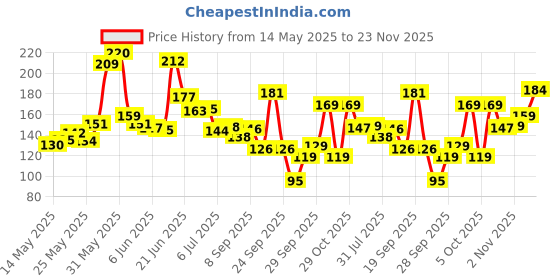 flipkart.com mayor PowerGrip Weight Lifting Straps Soft Padded Wrist Wrap Wrist Support for Gym Wrist Support mayor Price History Graph from 14 May 2025 to 23 Nov 2025