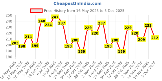 flipkart.com mayor Prime Gym Bag with Side Pocket mayor Price History Graph from 16 May 2025 to 5 Dec 2025