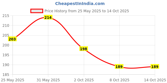 flipkart.com mayor Prime Gym Bag with Side Pocket mayor Price History Graph from 25 May 2025 to 13 Oct 2025