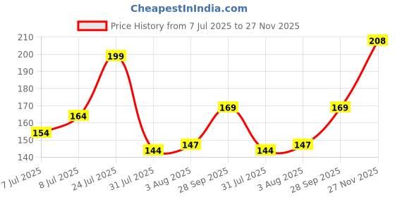 flipkart.com mayor Pure Knee Support For Exercise, Gym, Running, Yoga, Pain Relief Men & Women Knee Support mayor Price History Graph from 7 Jul 2025 to 27 Nov 2025