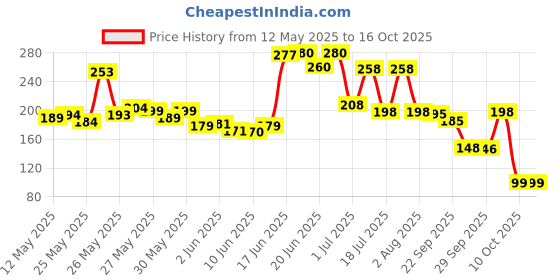 flipkart.com mayor Sammy-3 Football - Size: 3 mayor Price History Graph from 12 May 2025 to 16 Oct 2025