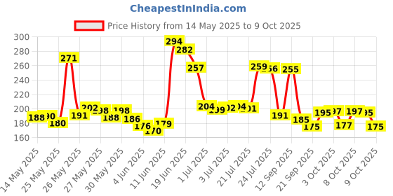 flipkart.com mayor Sammy-3 Football - Size: 3 mayor Price History Graph from 14 May 2025 to 9 Oct 2025