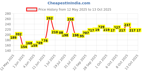 flipkart.com mayor Sammy-3 Football - Size: 3 mayor Price History Graph from 12 May 2025 to 13 Oct 2025
