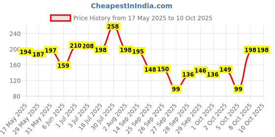 flipkart.com mayor Sammy-3 Football - Size: 3 mayor Price History Graph from 17 May 2025 to 10 Oct 2025