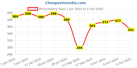flipkart.com mayra creation Metal Bangle Set mayra creation Price History Graph from 1 Jun 2025 to 5 Oct 2025