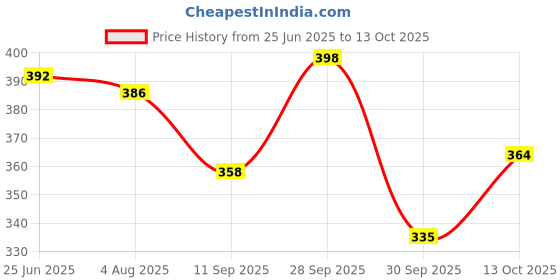 flipkart.com mayra creation Metal Bangle Set mayra creation Price History Graph from 25 Jun 2025 to 13 Oct 2025